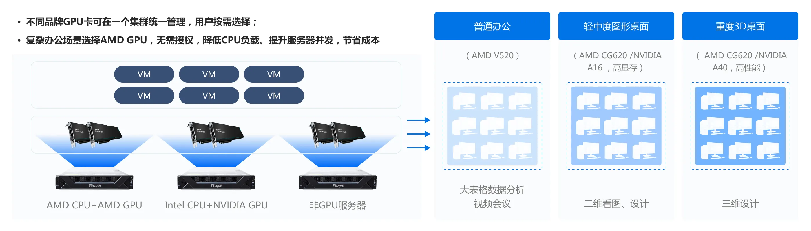 企业云桌面_NVIDIA、AMD GPU混组集群，用户按需选择