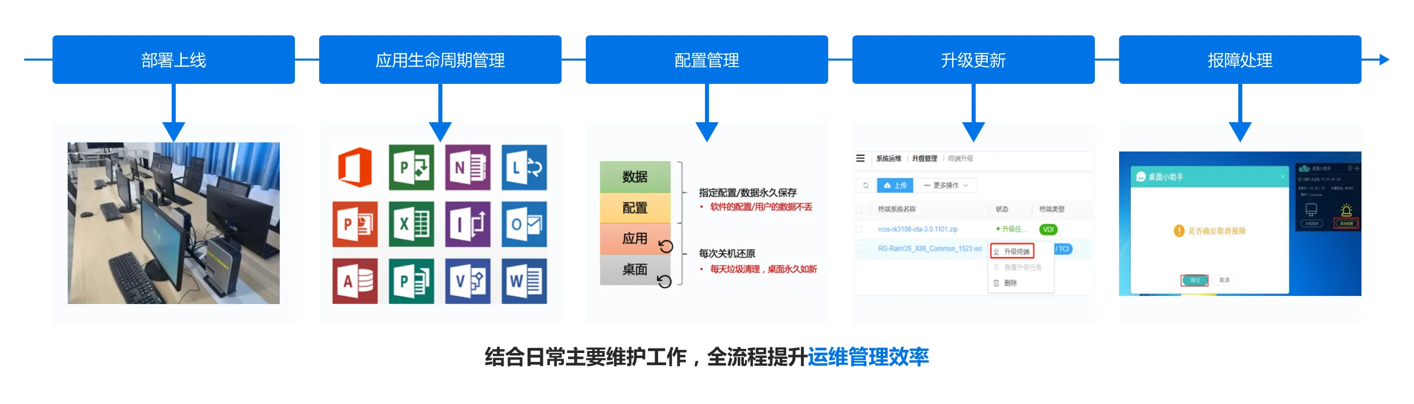 业云桌面_结合日常主要维护工作，全流程提升运维管理效率